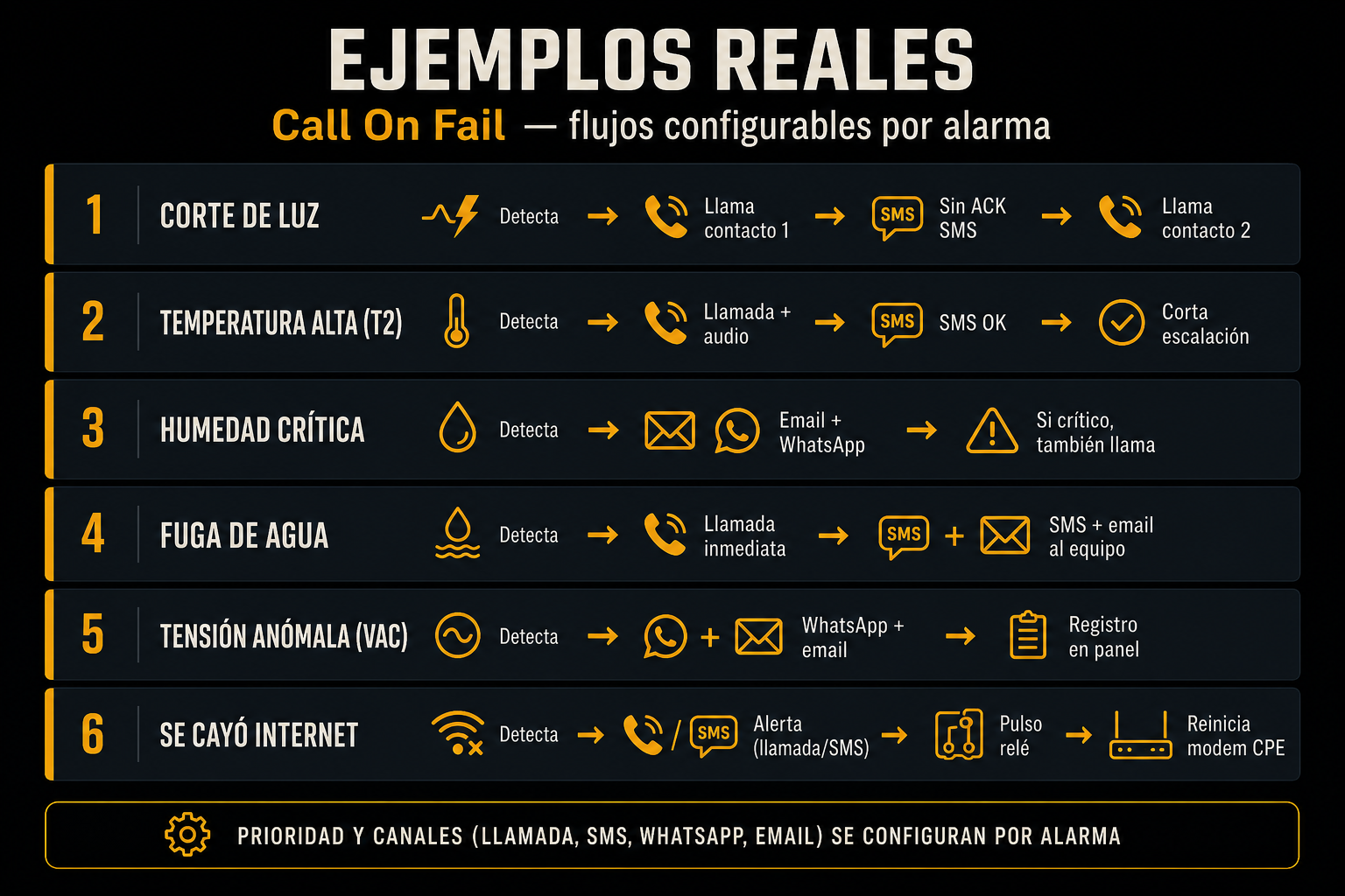 Ejemplos de alertas: corte de luz, temperatura, humedad, fuga de agua, tensión, caída de internet con reinicio del modem